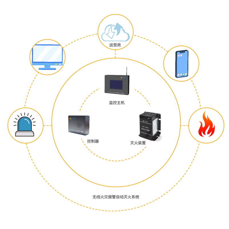 智能型無(wú)線(xiàn)火災報警自動(dòng)滅火系統